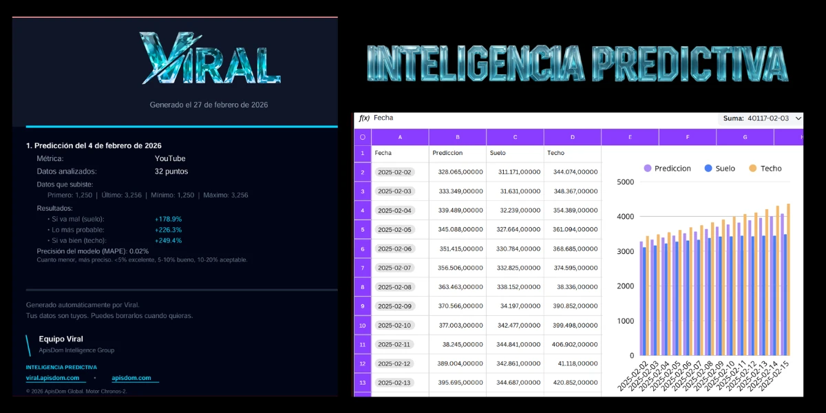 Tarjetas de resultado de predicción en Viral con intervalo de confianza