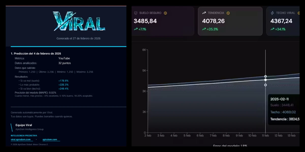 Proyección de crecimiento de canal de YouTube: gráfico con tres escenarios e intervalos de confianza al 90% para los próximos 14 días — Viral by ApisDom.