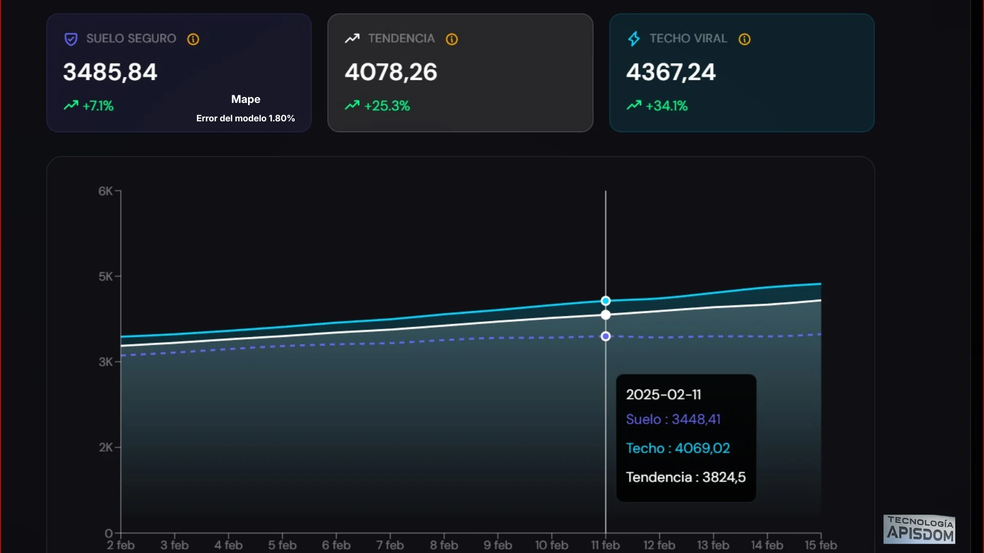 Cómo funciona Viral: predicción real con datos reales